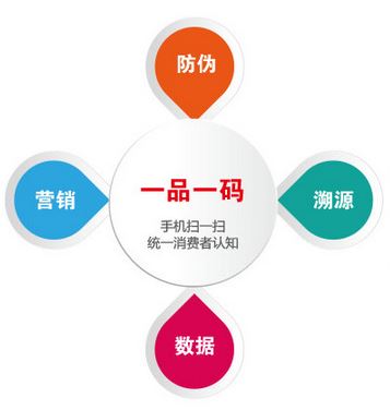 一物一碼結(jié)合二維碼實(shí)現(xiàn)完美結(jié)合